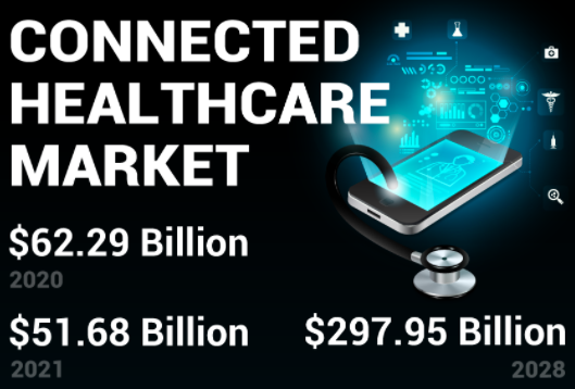 Connected Healthcare Market